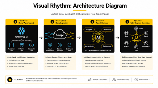Why Every Growth Brand Will Need a Braze Agency in the Age of Agentic AI
