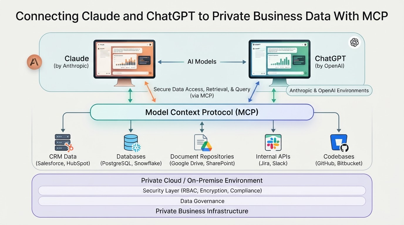 Connecting Claude and ChatGPT to Private Business Data With MCP