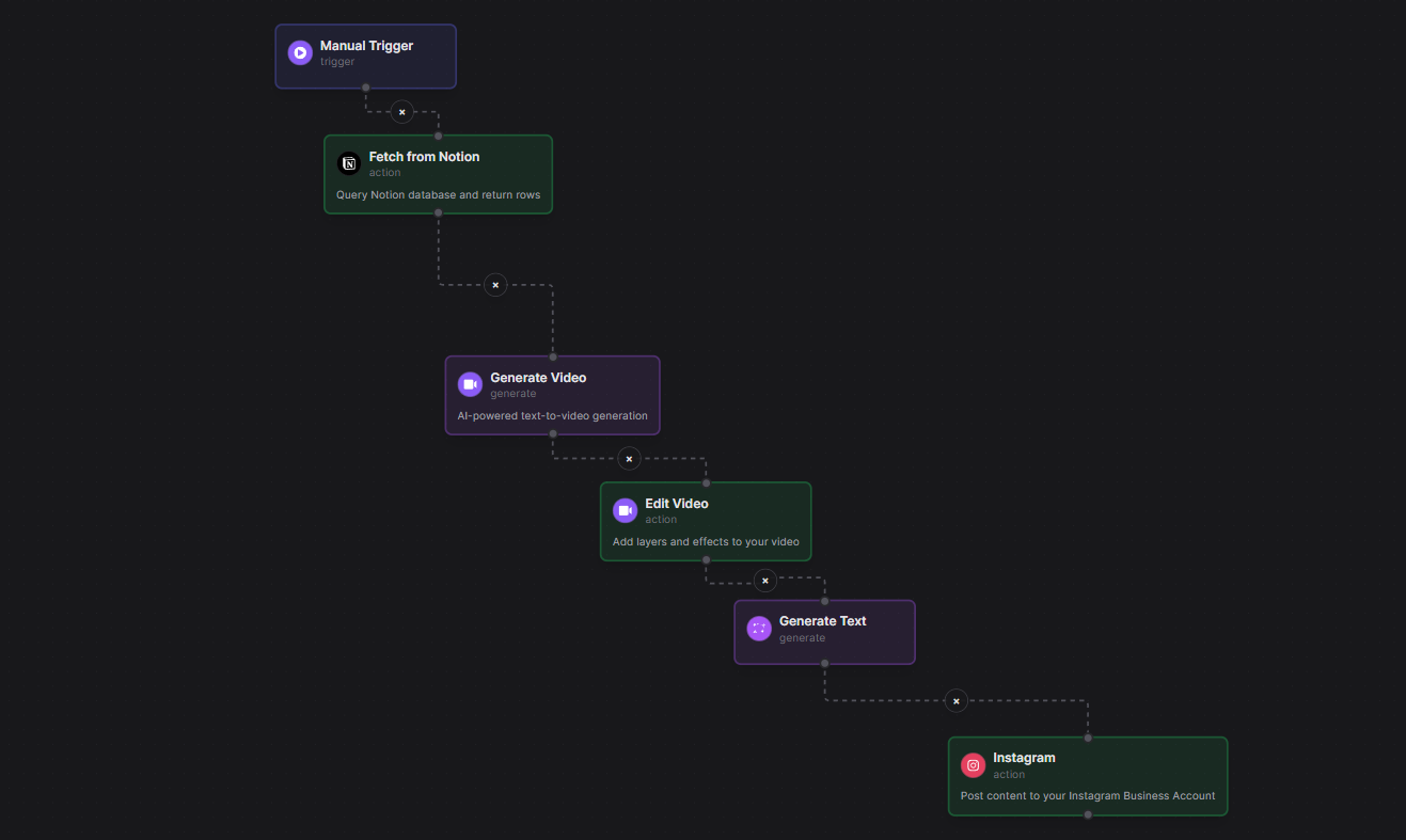 Sora 2 automated workflow diagram